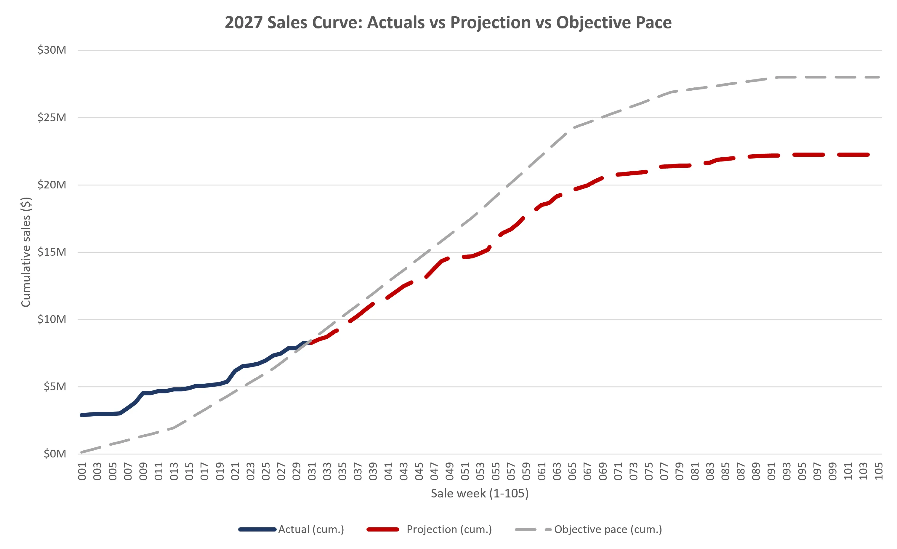 Chart comparing 2027 cumulative sales actuals, the forecast projection, and the objective pace across the 105-week sales window