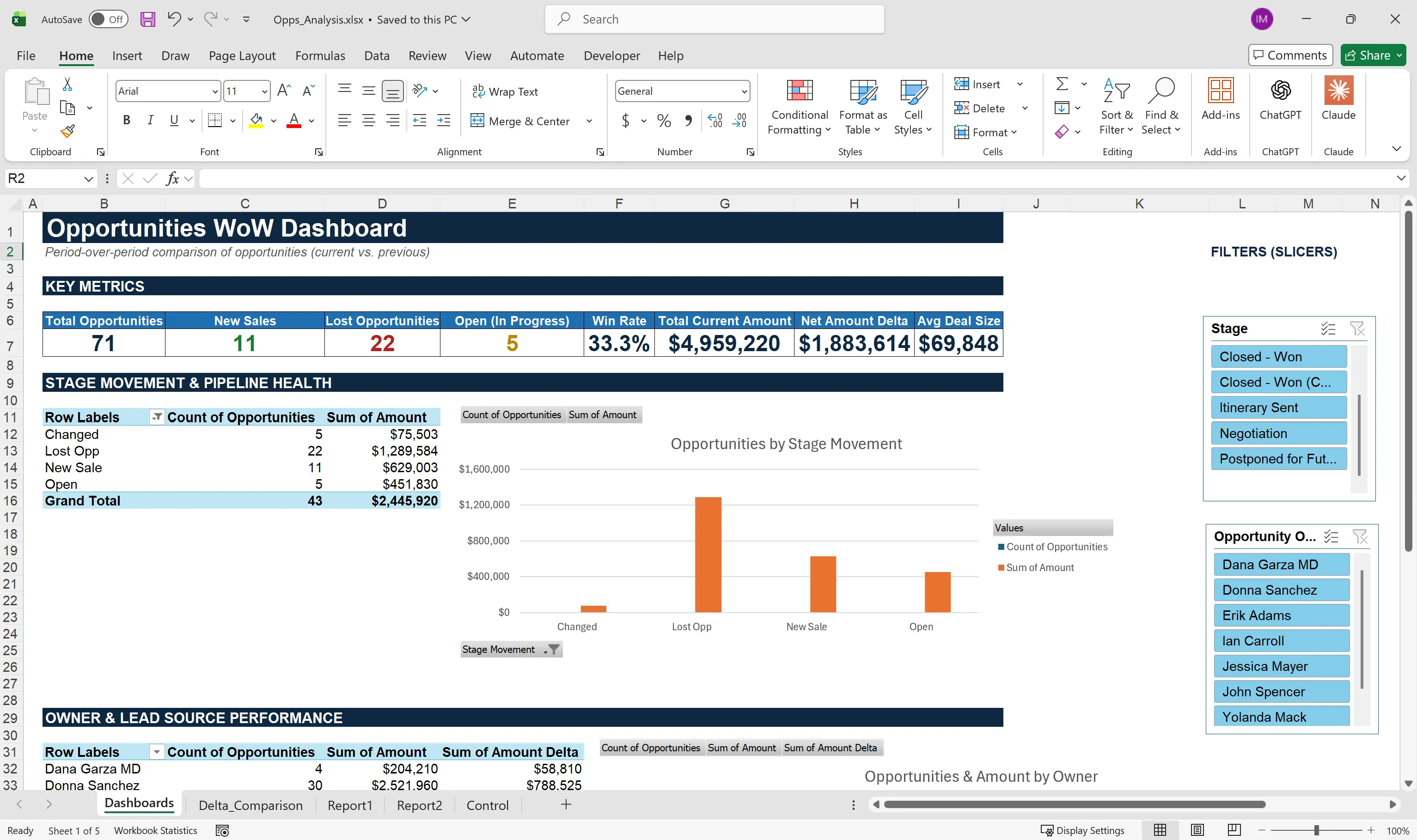 Opportunities WoW Dashboard in Opps_Analysis.xlsx showing key metrics, stage movement, and owner/lead-source performance