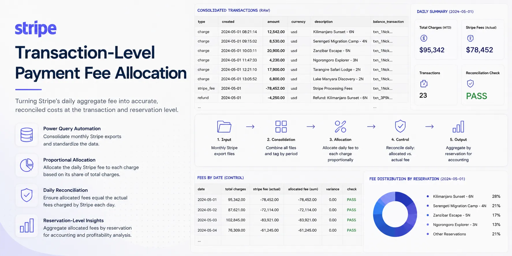Illustrative dashboard mockup of the Stripe payment fee allocation engine, showing the five-stage allocation process, daily reconciliation, and fee-distribution-by-reservation views