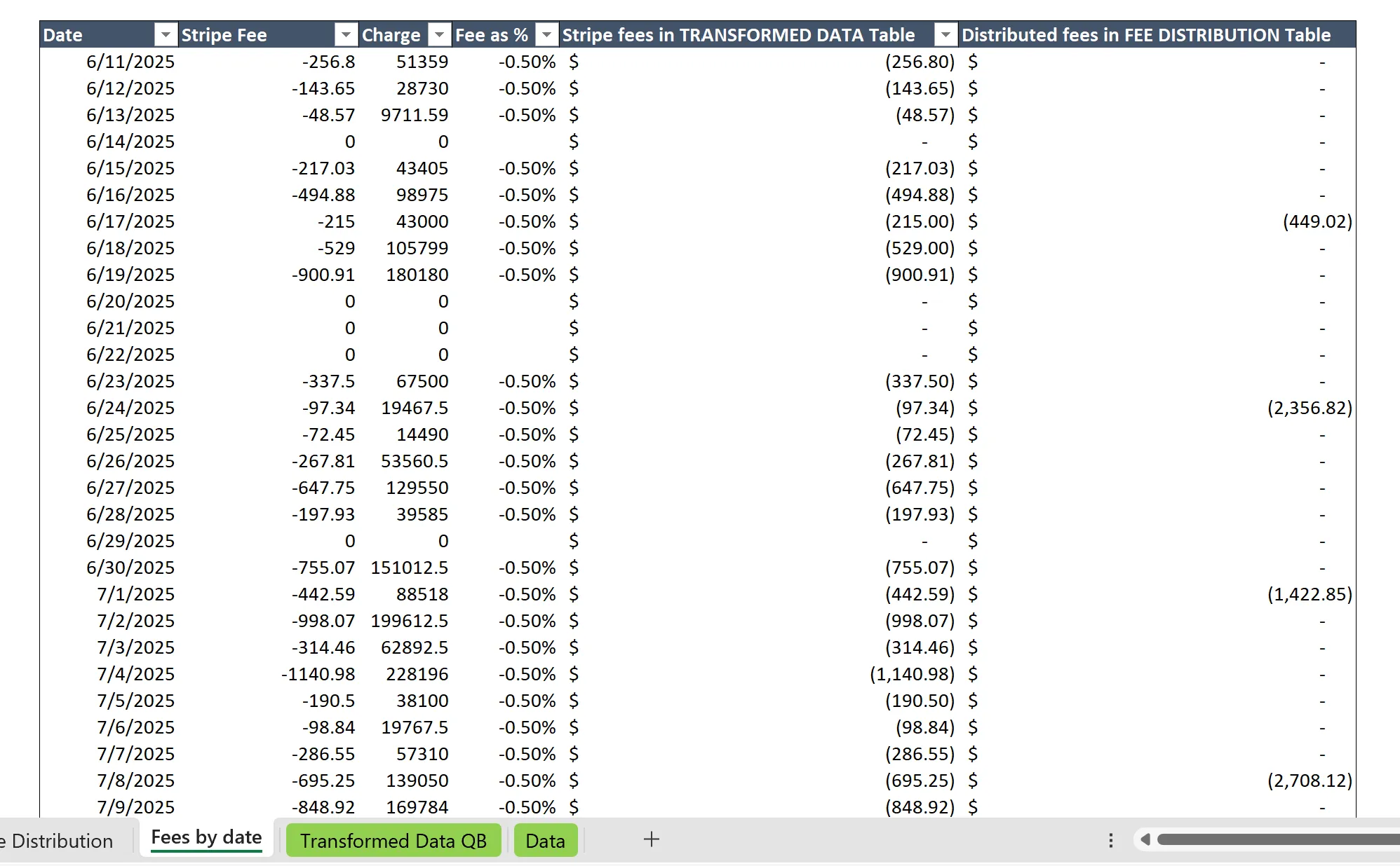 Daily control table comparing each day's sum of charges and sum of allocated fees against Stripe's actual total